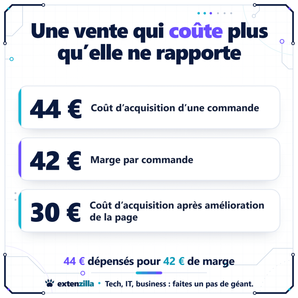 Dans le cas fictif de Camille, une commande coûte 44 € pour 42 € de marge, puis 30 € une fois la page produit améliorée.