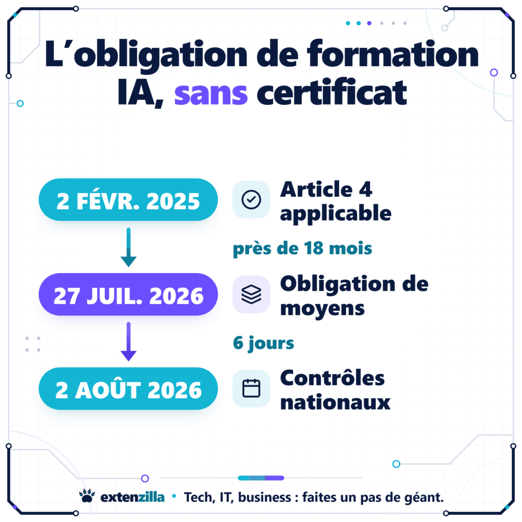 Trois dates clés de l'obligation de formation à l'IA en entreprise, le 2 février 2025, le 27 juillet 2026 et le 2 août 2026, sans certificat exigé